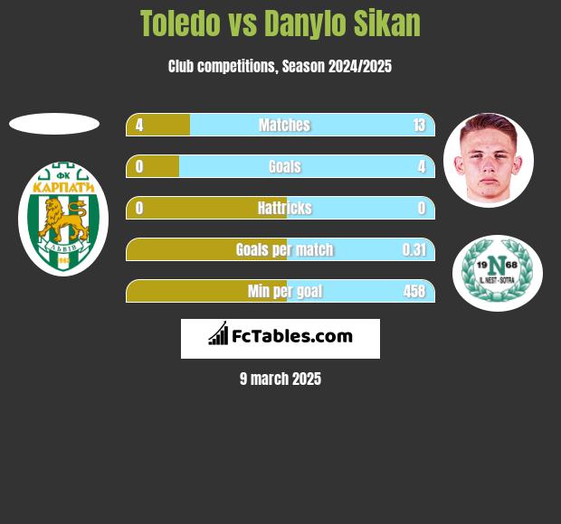 Toledo vs Danylo Sikan h2h player stats