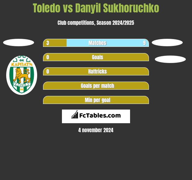 Toledo vs Danyil Sukhoruchko h2h player stats