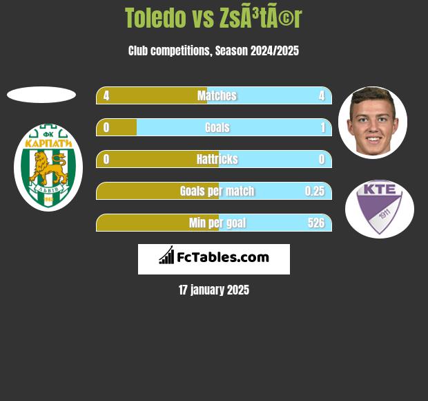 Toledo vs ZsÃ³tÃ©r h2h player stats