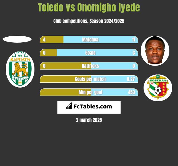 Toledo vs Onomigho Iyede h2h player stats