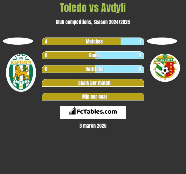 Toledo vs Avdyli h2h player stats