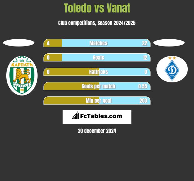 Toledo vs Vanat h2h player stats