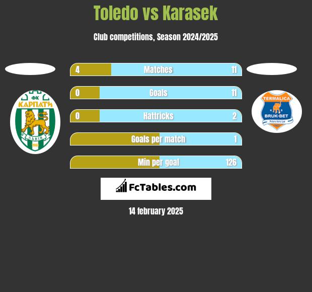 Toledo vs Karasek h2h player stats