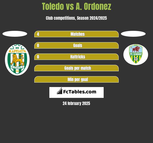 Toledo vs A. Ordonez h2h player stats