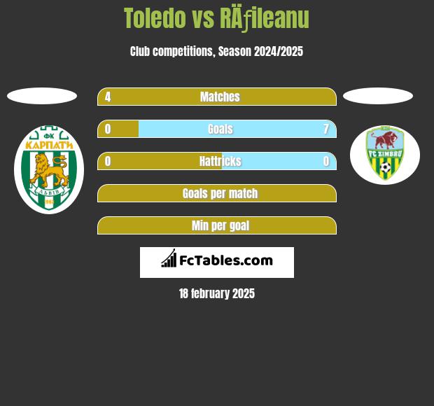 Toledo vs RÄƒileanu h2h player stats