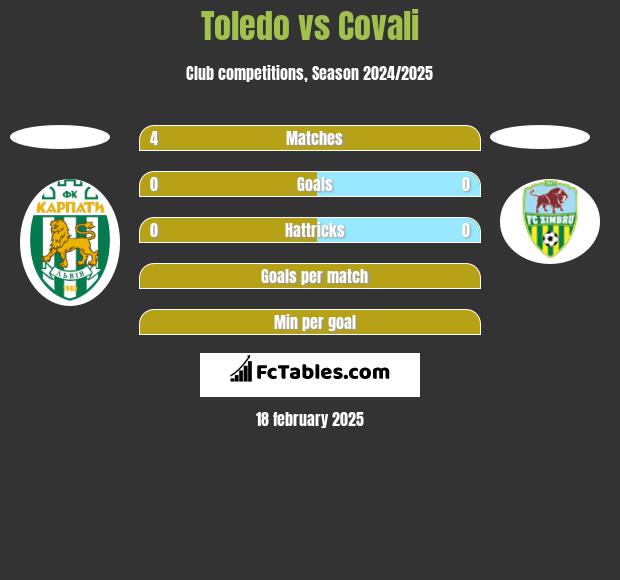 Toledo vs Covali h2h player stats