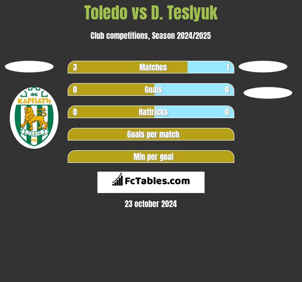 Toledo vs D. Teslyuk h2h player stats