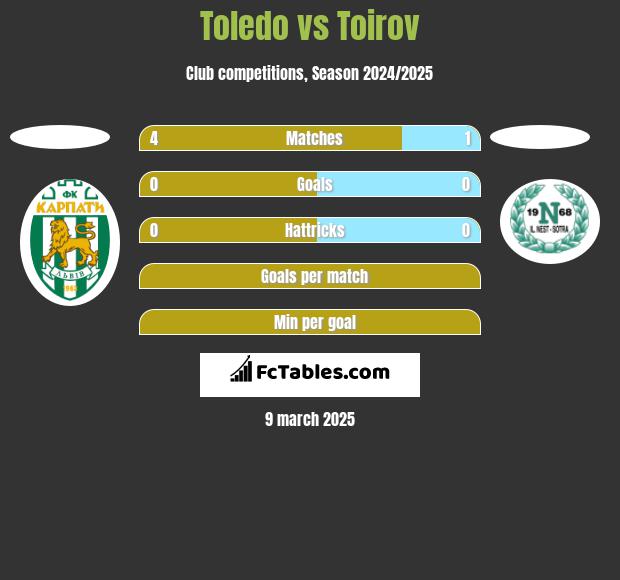 Toledo vs Toirov h2h player stats