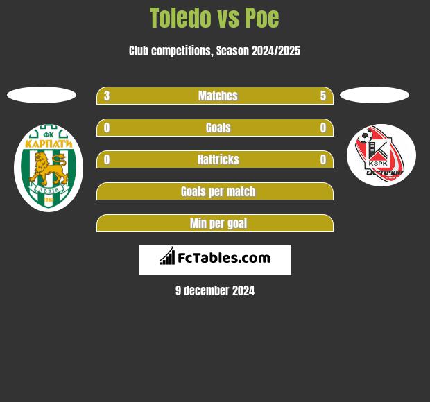 Toledo vs Poe h2h player stats