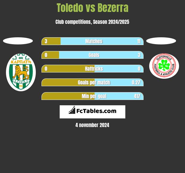 Toledo vs Bezerra h2h player stats