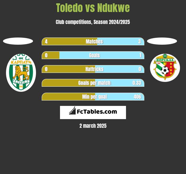 Toledo vs Ndukwe h2h player stats