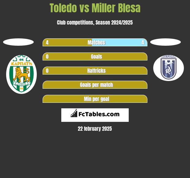 Toledo vs Miller Blesa h2h player stats