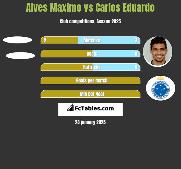 Alves Maximo vs Carlos Eduardo h2h player stats