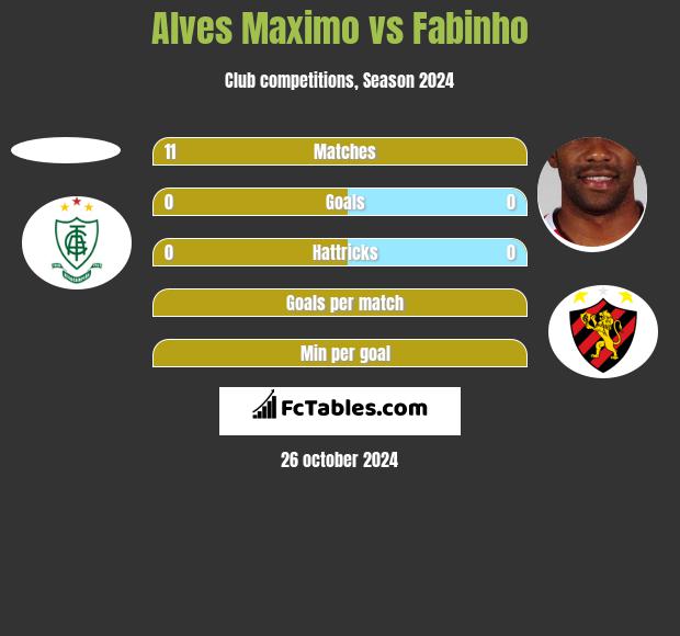 Alves Maximo vs Fabinho h2h player stats