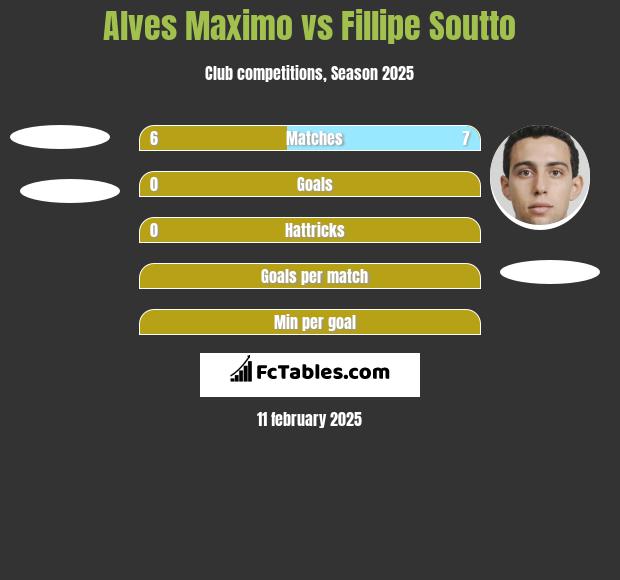 Alves Maximo vs Fillipe Soutto h2h player stats