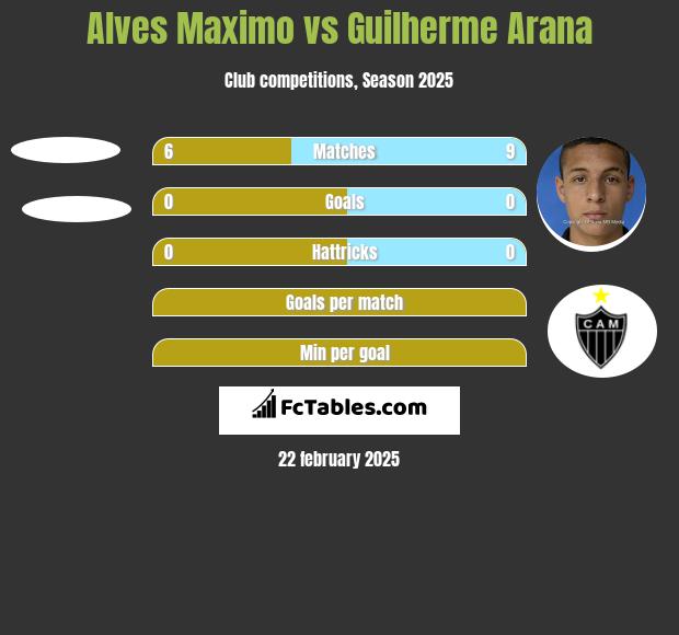 Alves Maximo vs Guilherme Arana h2h player stats