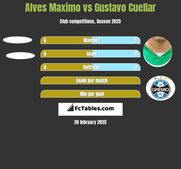 Alves Maximo vs Gustavo Cuellar h2h player stats