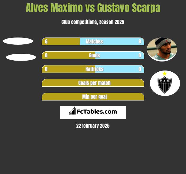 Alves Maximo vs Gustavo Scarpa h2h player stats