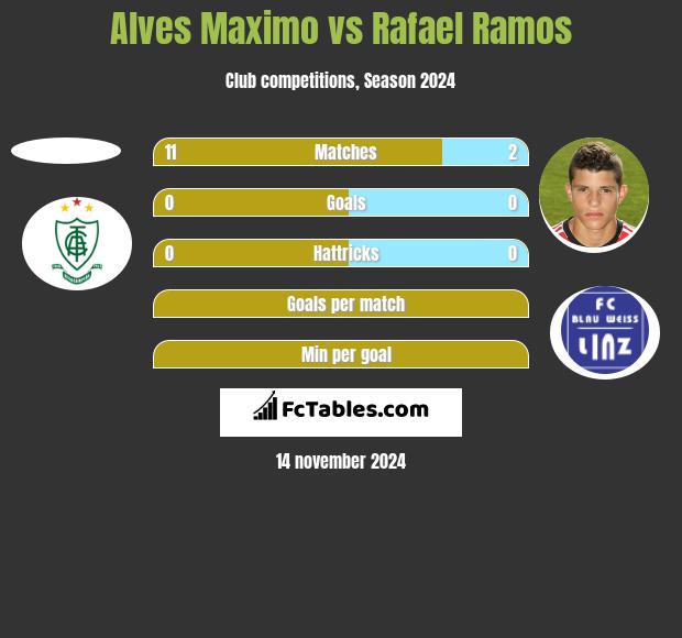 Alves Maximo vs Rafael Ramos h2h player stats