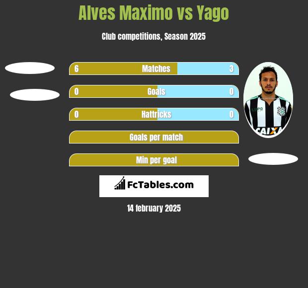 Alves Maximo vs Yago h2h player stats