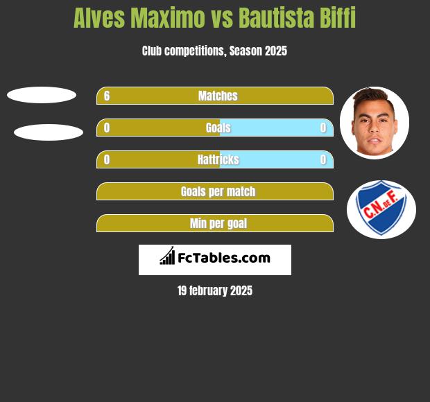 Alves Maximo vs Bautista Biffi h2h player stats