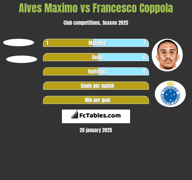 Alves Maximo vs Francesco Coppola h2h player stats