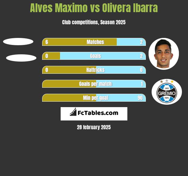 Alves Maximo vs Olivera Ibarra h2h player stats