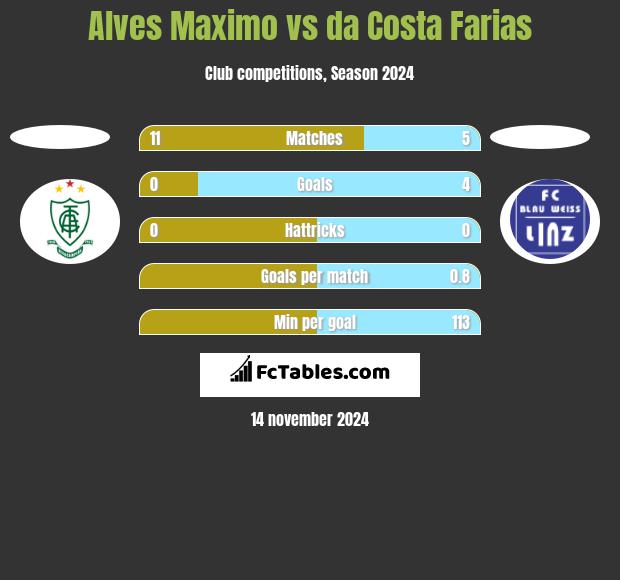 Alves Maximo vs da Costa Farias h2h player stats