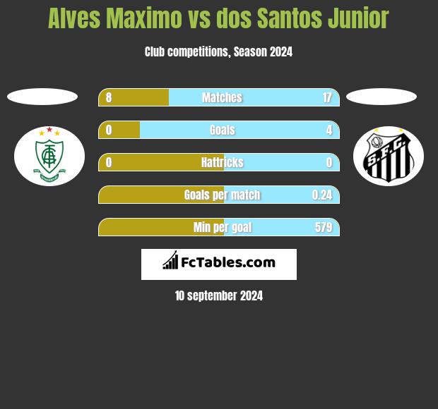 Alves Maximo vs dos Santos Junior h2h player stats