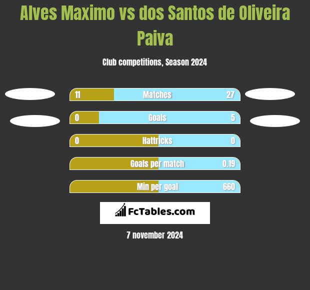 Alves Maximo vs dos Santos de Oliveira Paiva h2h player stats