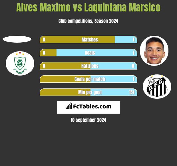 Alves Maximo vs Laquintana Marsico h2h player stats