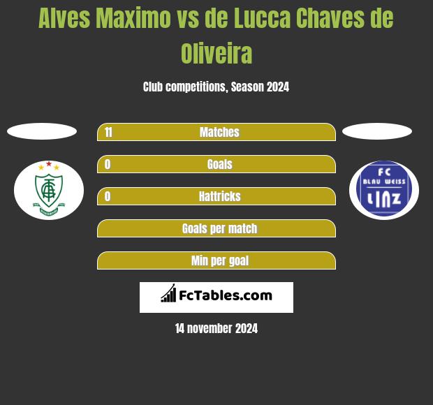 Alves Maximo vs de Lucca Chaves de Oliveira h2h player stats