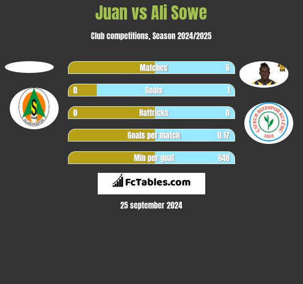 Juan vs Ali Sowe h2h player stats