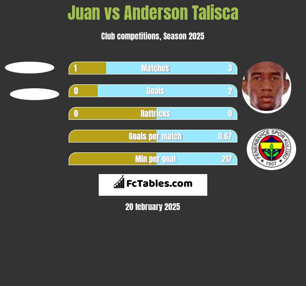 Juan vs Anderson Talisca h2h player stats