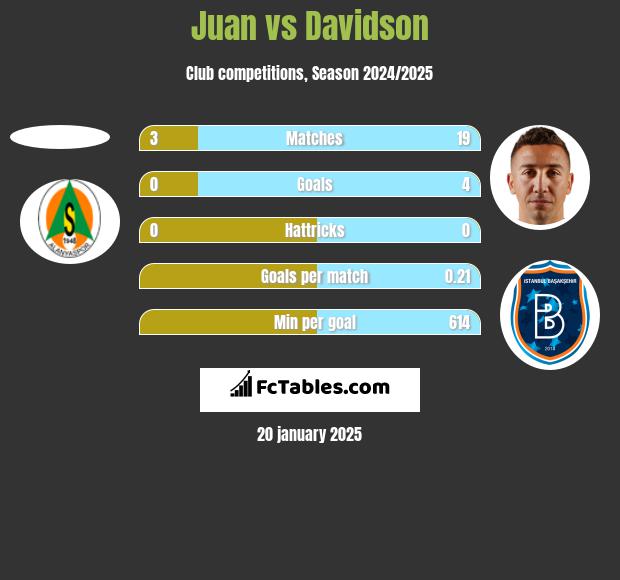 Juan vs Davidson h2h player stats