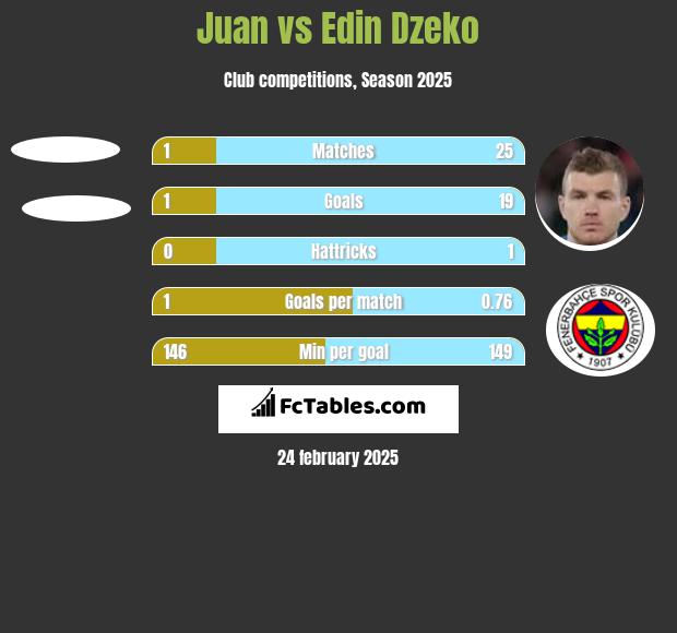 Juan vs Edin Dzeko h2h player stats