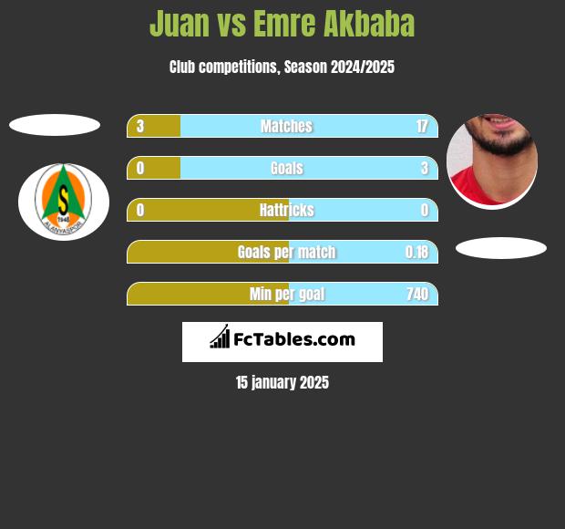 Juan vs Emre Akbaba h2h player stats