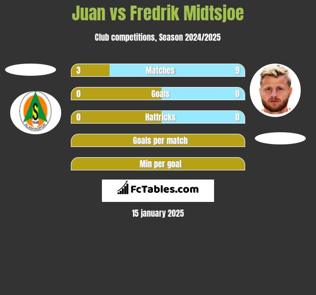 Juan vs Fredrik Midtsjoe h2h player stats