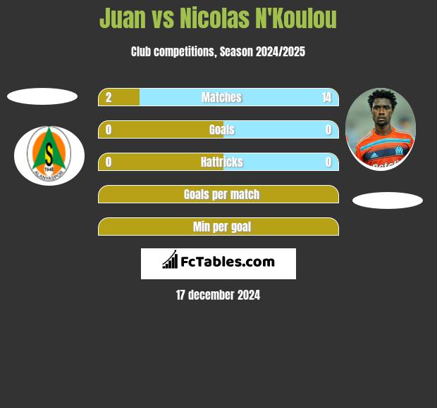 Juan vs Nicolas N'Koulou h2h player stats