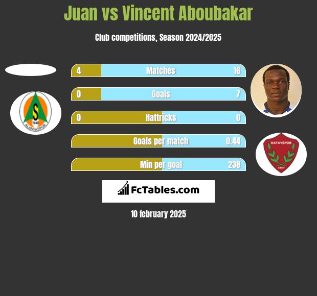 Juan vs Vincent Aboubakar h2h player stats