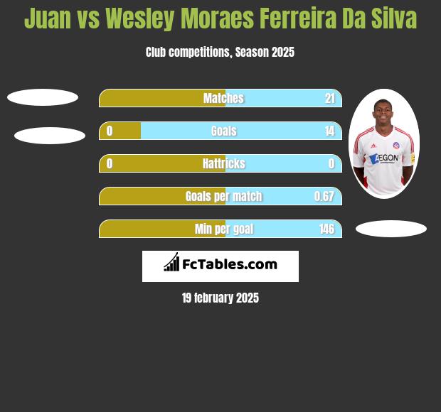 Juan vs Wesley Moraes Ferreira Da Silva h2h player stats