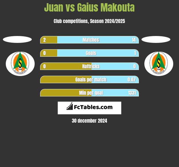 Juan vs Gaius Makouta h2h player stats