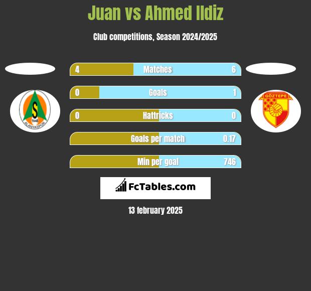 Juan vs Ahmed Ildiz h2h player stats