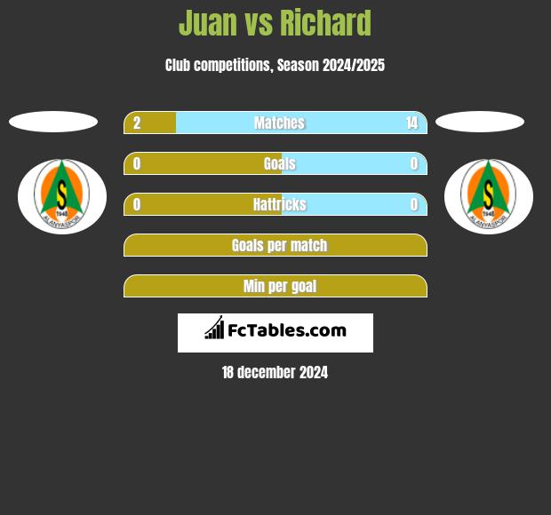 Juan vs Richard h2h player stats