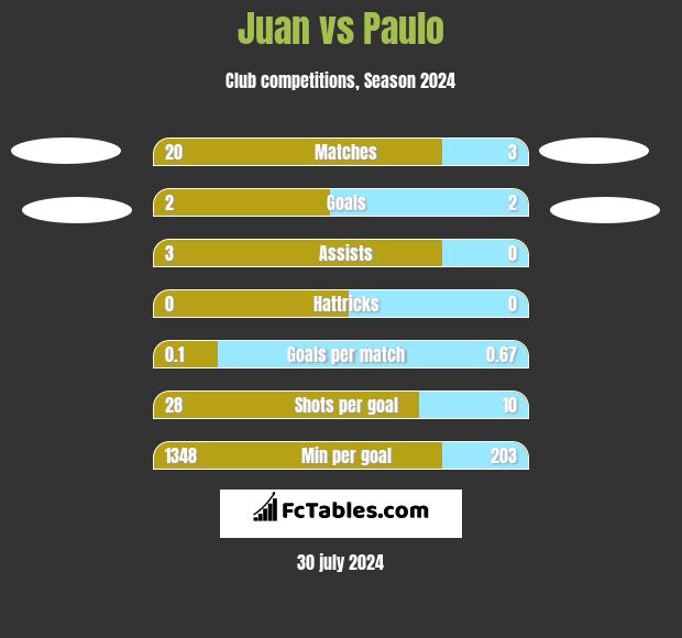 Juan vs Paulo h2h player stats