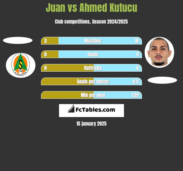 Juan vs Ahmed Kutucu h2h player stats