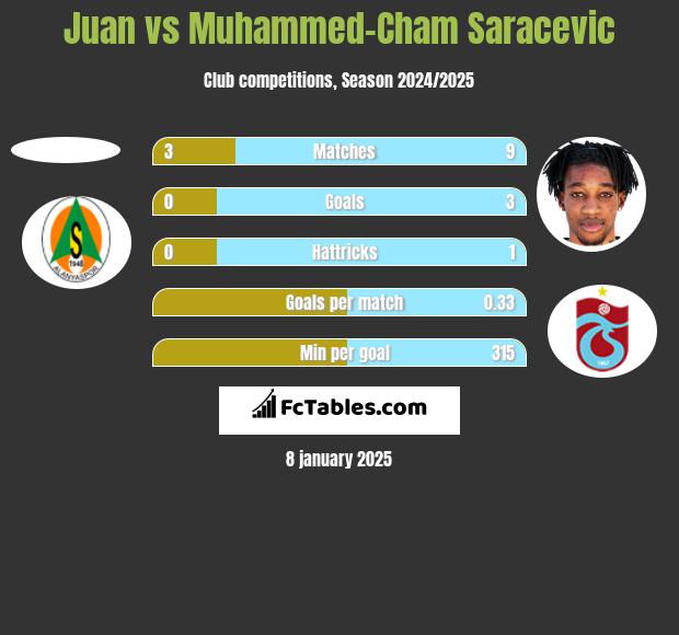 Juan vs Muhammed-Cham Saracevic h2h player stats