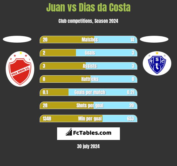 Juan vs Dias da Costa h2h player stats