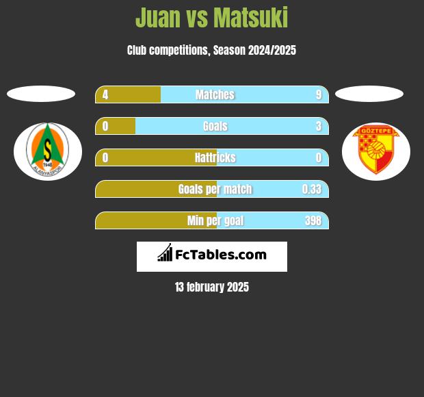 Juan vs Matsuki h2h player stats