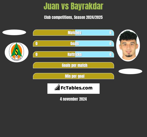 Juan vs Bayrakdar h2h player stats